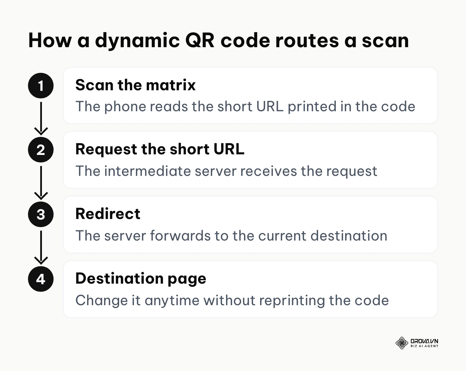 Process showing a scan going from the printed matrix to a short URL, a redirect, and the final destination page.