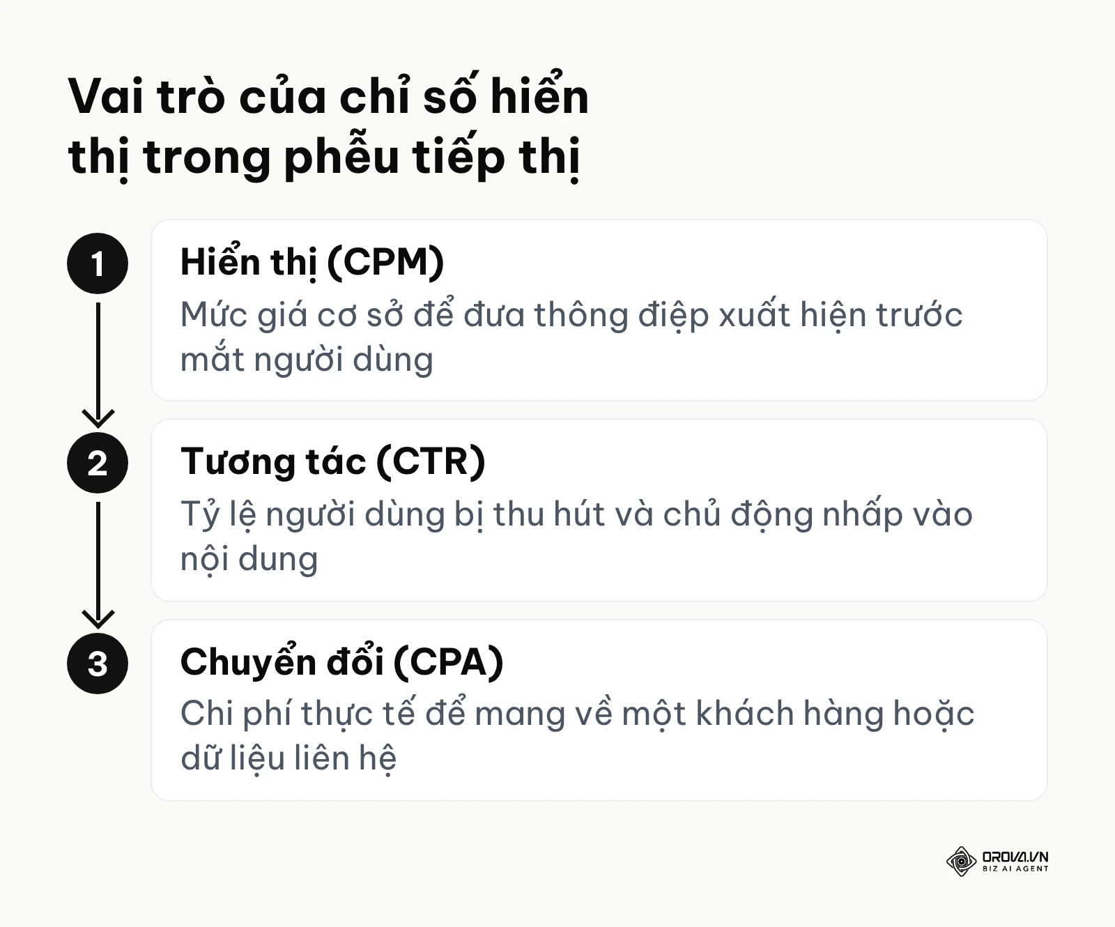 Sơ đồ phễu tiếp thị đi từ bước hiển thị đến tương tác và chuyển đổi cuối cùng