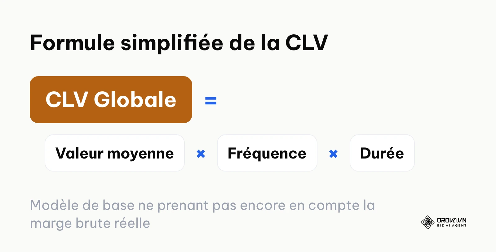 Formule mathématique de base illustrant comment calculer la valeur vie client