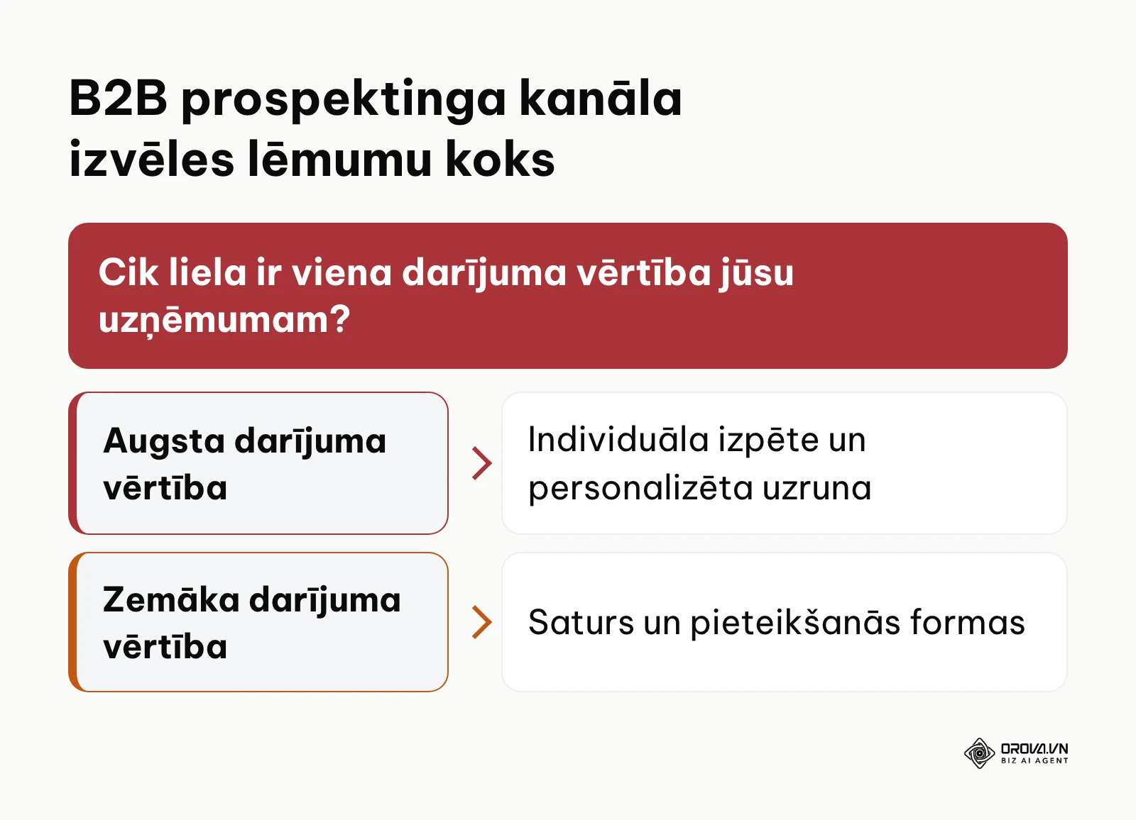 B2B prospektinga kanāla izvēles shēma atkarībā no darījuma vērtības