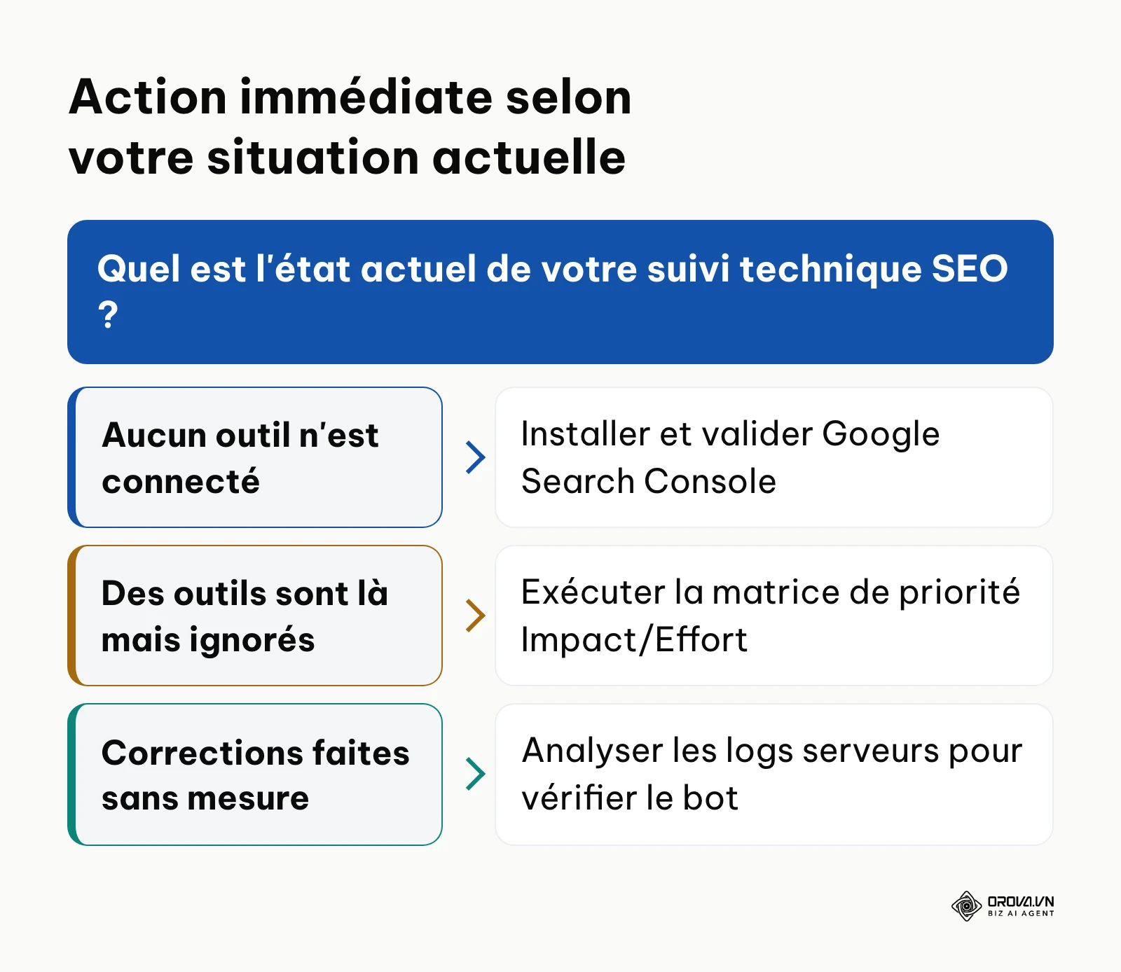 Arbre de décision pratique pour choisir la première action selon l'état de votre site