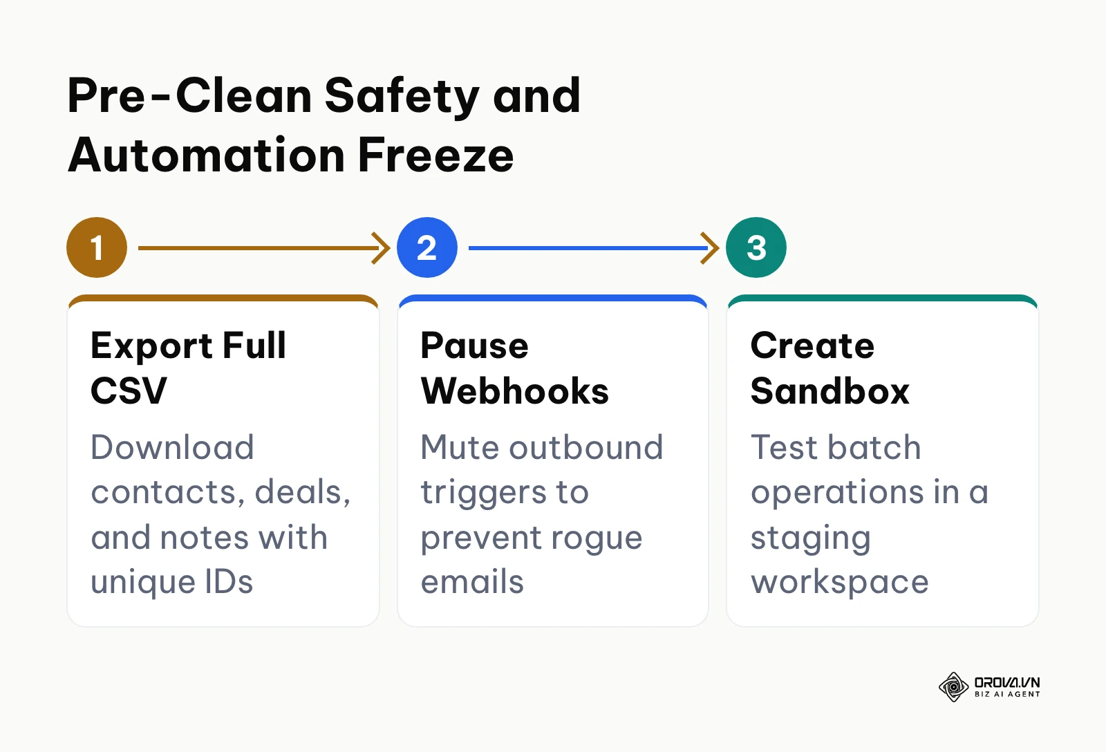 Three-step safety workflow before executing bulk CRM data cleanup operations