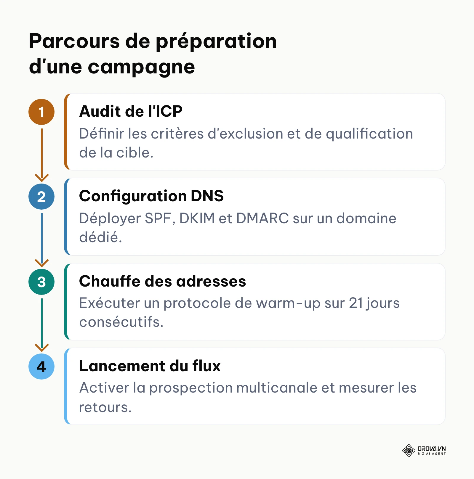 Schéma en 4 étapes décrivant le parcours technique et stratégique préalable à la prospection B2B.