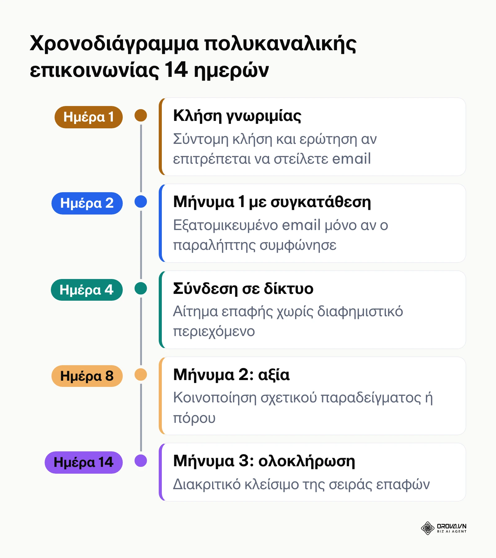 Χρονοδιάγραμμα 14 ημερών: κλήση, email με συγκατάθεση, σύνδεση σε δίκτυο και δύο ακόμη μηνύματα.