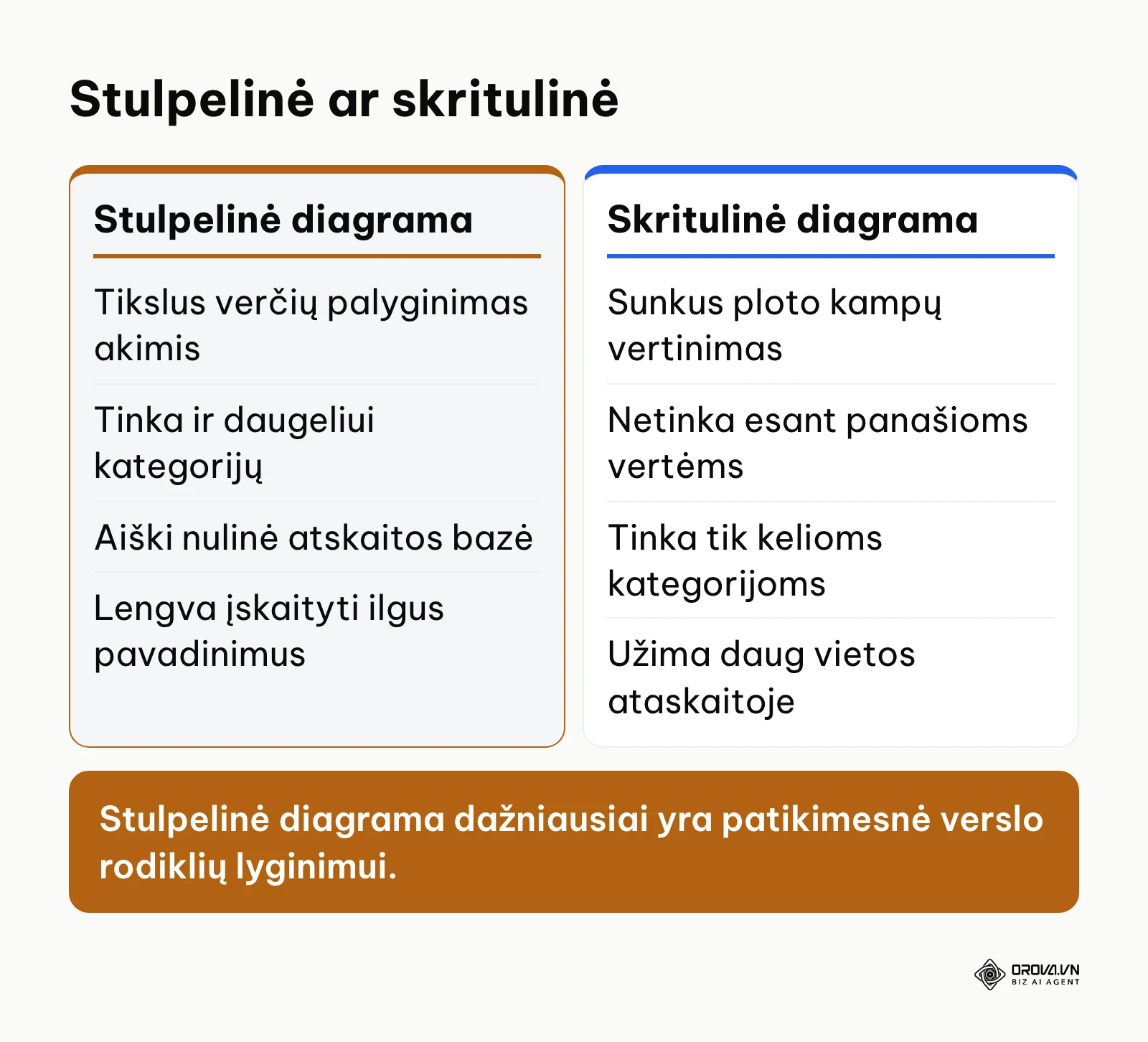 Stulpelinės ir skritulinės diagramų privalumų ir trūkumų palyginimas