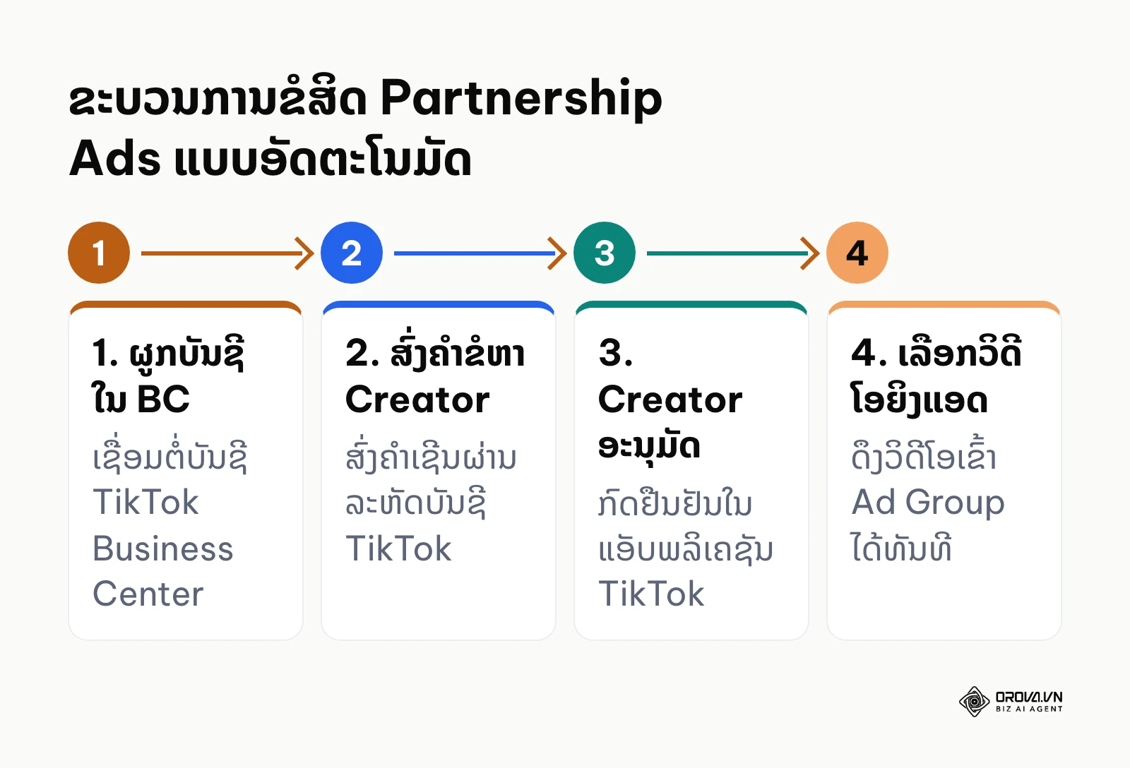 ຂະບວນການ 4 ຂັ້ນຕອນໃນການຂໍສິດ Partnership Ads ແບບອັດຕະໂນມັດ
