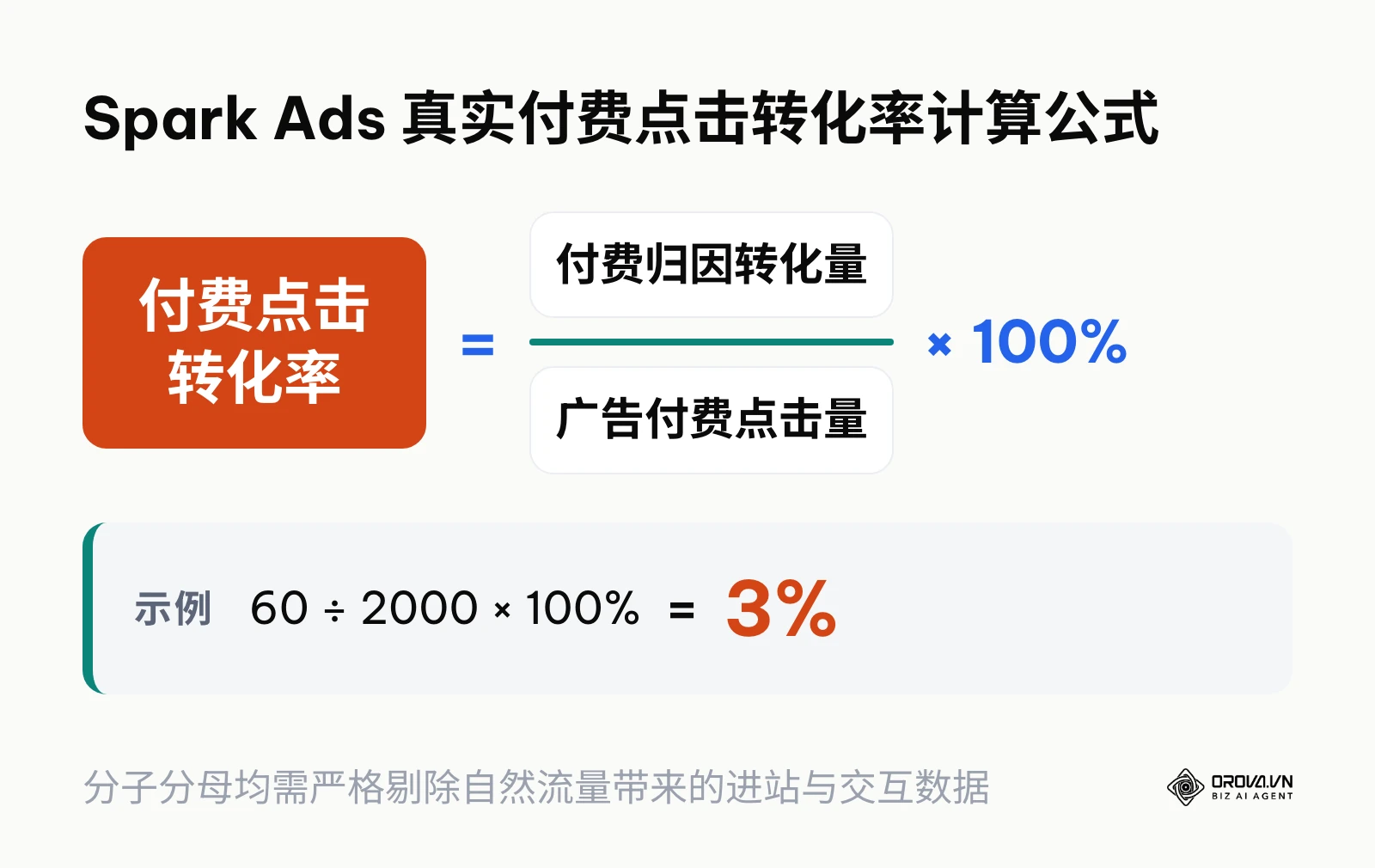 公式图展示如何剥离自然流量干扰计算 Spark Ads 的真实付费点击转化率