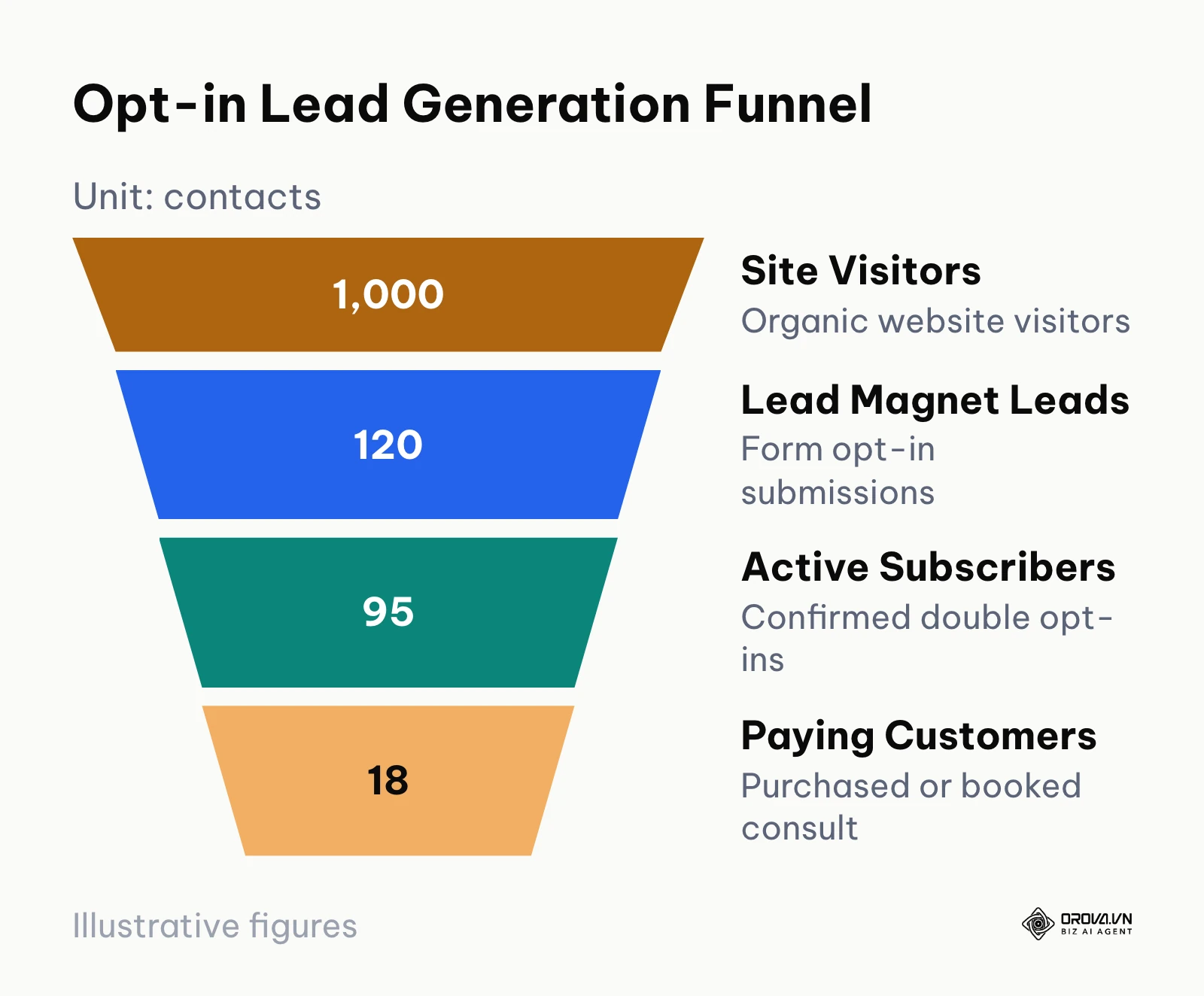 Funnel diagram with hypothetical numbers from site visitors to opt-in subscribers and paying customers.