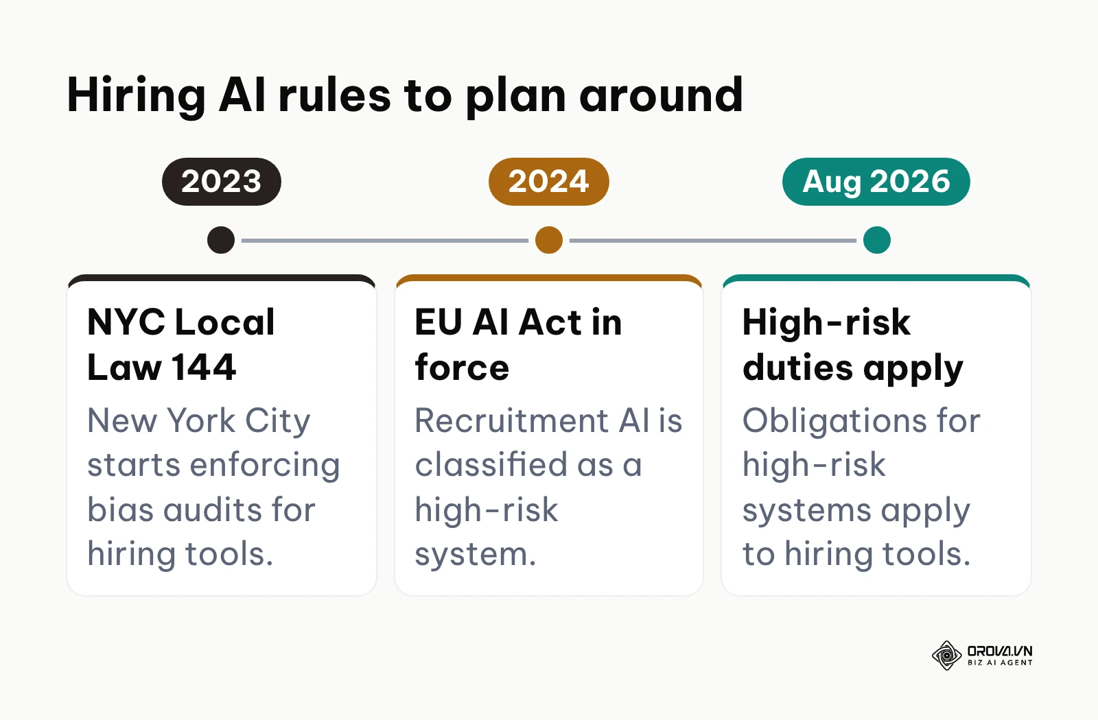 A timeline of hiring AI regulation: NYC Local Law 144 in 2023, the EU AI Act in 2024, high-risk obligations from August 2026.