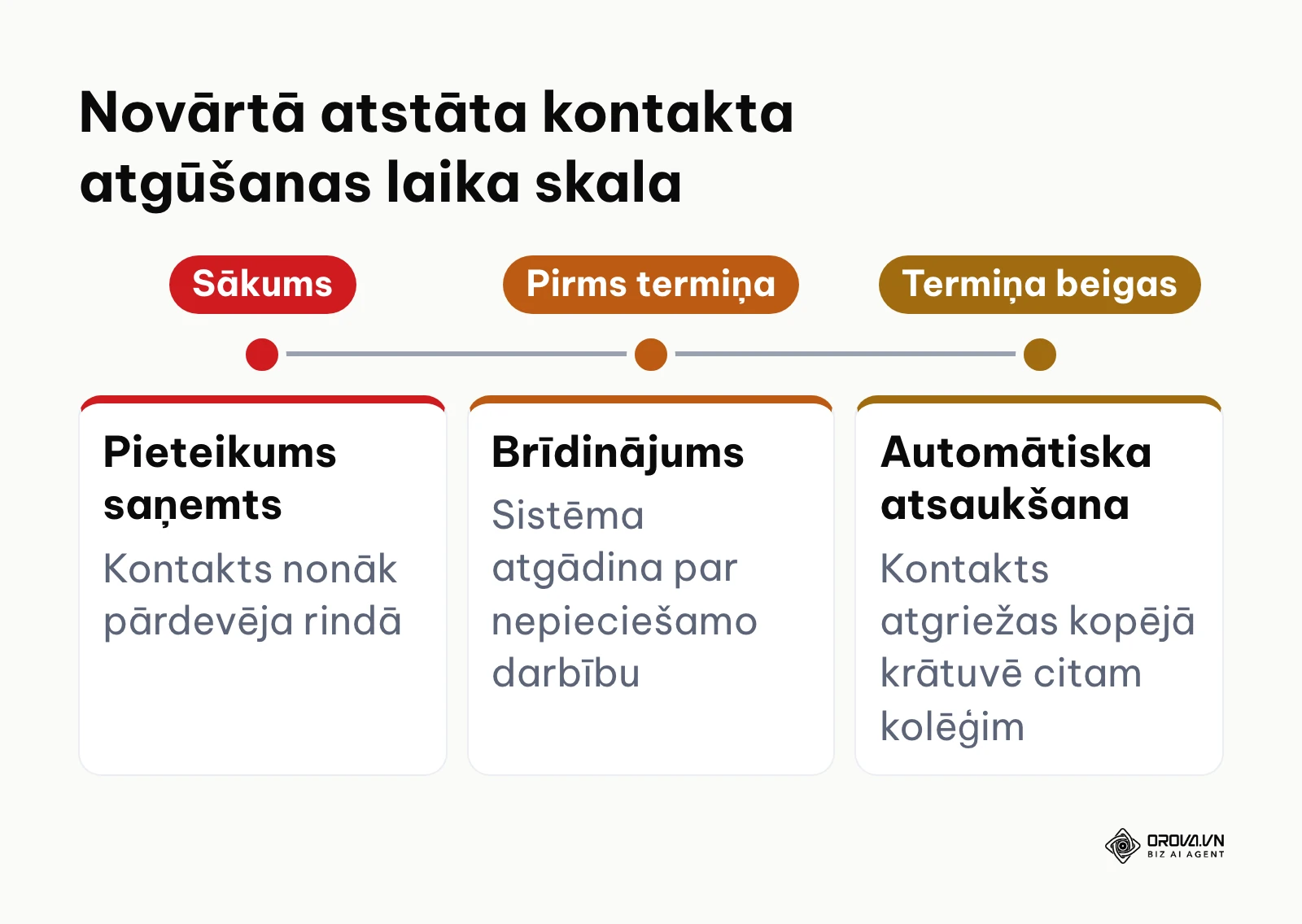 Novārtā atstāto kontaktu apstrādes un atsaukšanas laika skala