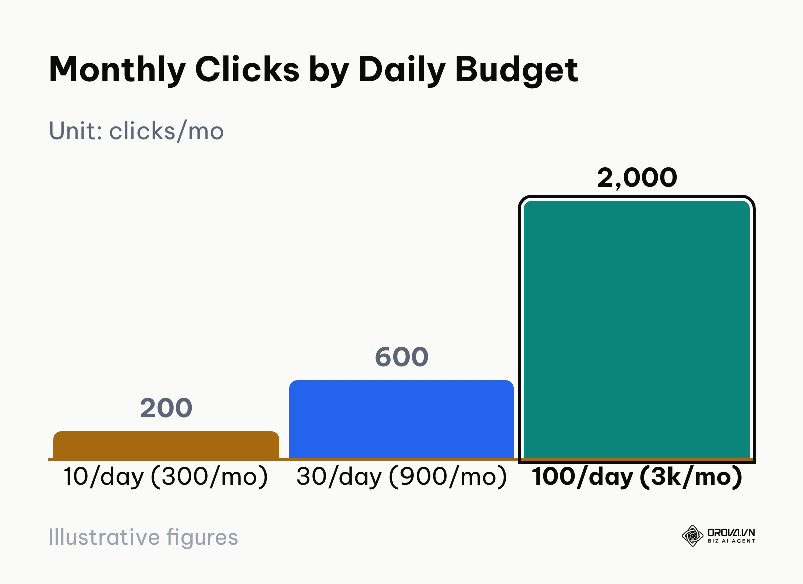 Bar chart comparing monthly click volume at 10, 30 and 100 dollars per day with an example CPC of 1.50 dollars.