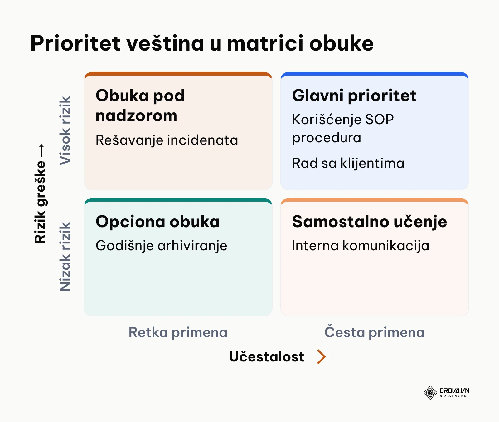 Matrica prioriteta veština prema učestalosti primene i riziku od operativne greške