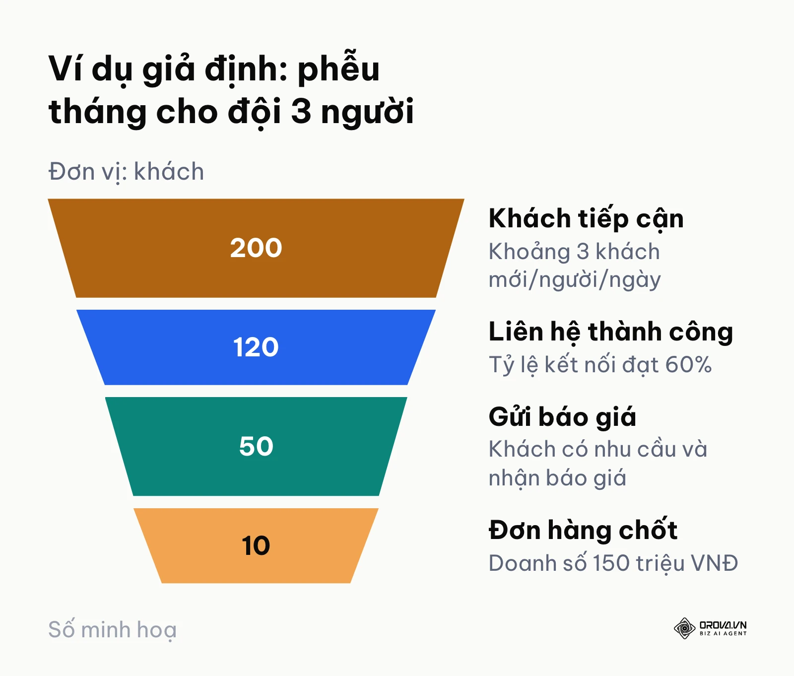 Sơ đồ phễu chuyển đổi bán hàng từ 200 khách tiếp cận để đạt 10 đơn hàng thành công.