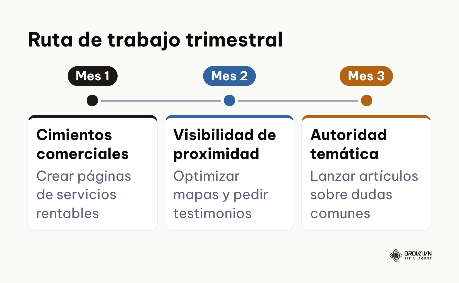Línea de tiempo que distribuye las tareas de posicionamiento durante los primeros tres meses.