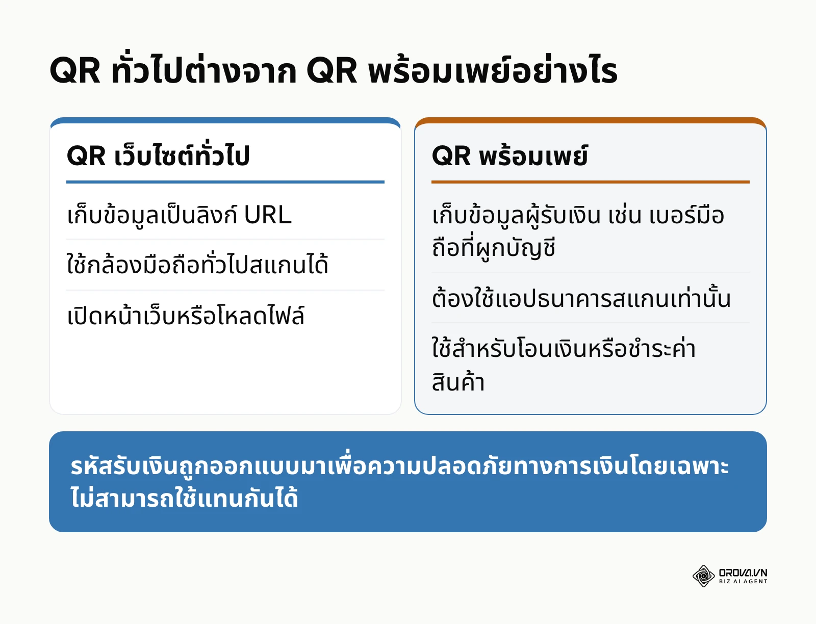 ตารางเปรียบเทียบความแตกต่างระหว่าง QR Code ทั่วไปกับ QR พร้อมเพย์