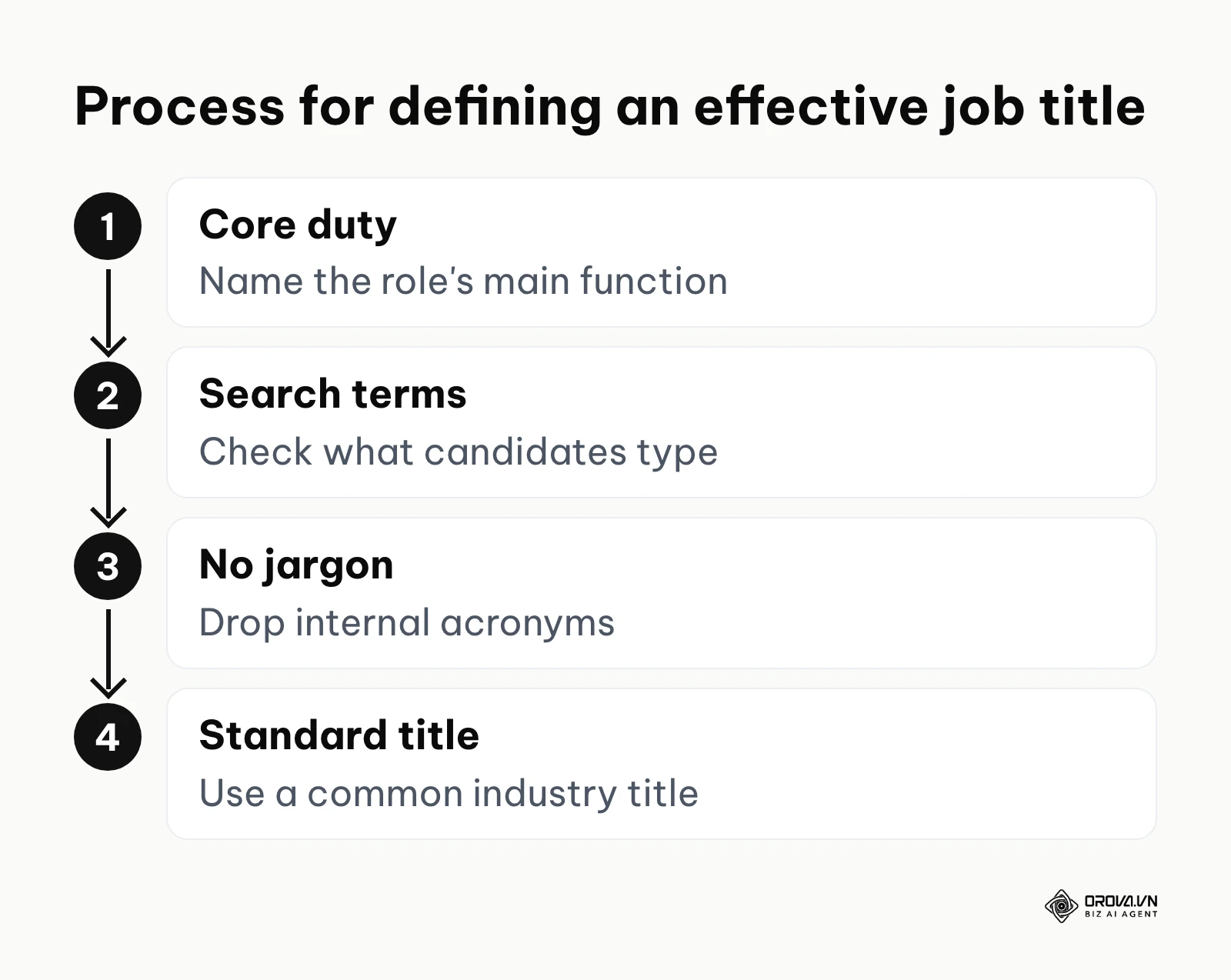 Four-step process to define a job title: Identify duty, research keywords, remove jargon, standardize.