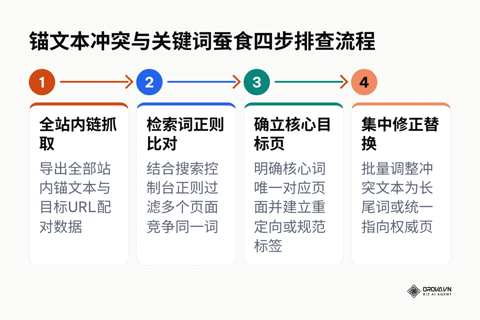 利用爬虫工具与搜索控制台排查并解决锚文本冲突的四步工作流