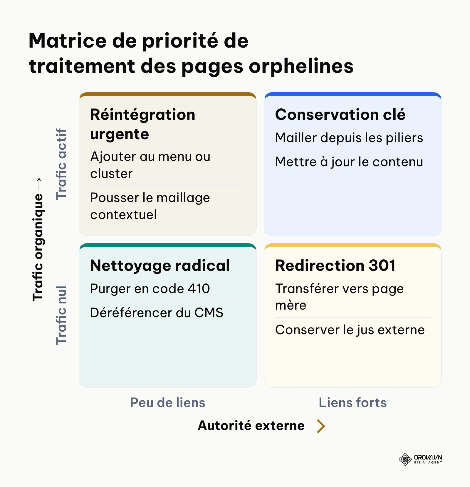 Matrice 2x2 priorisant les pages orphelines selon leurs backlinks et leur trafic
