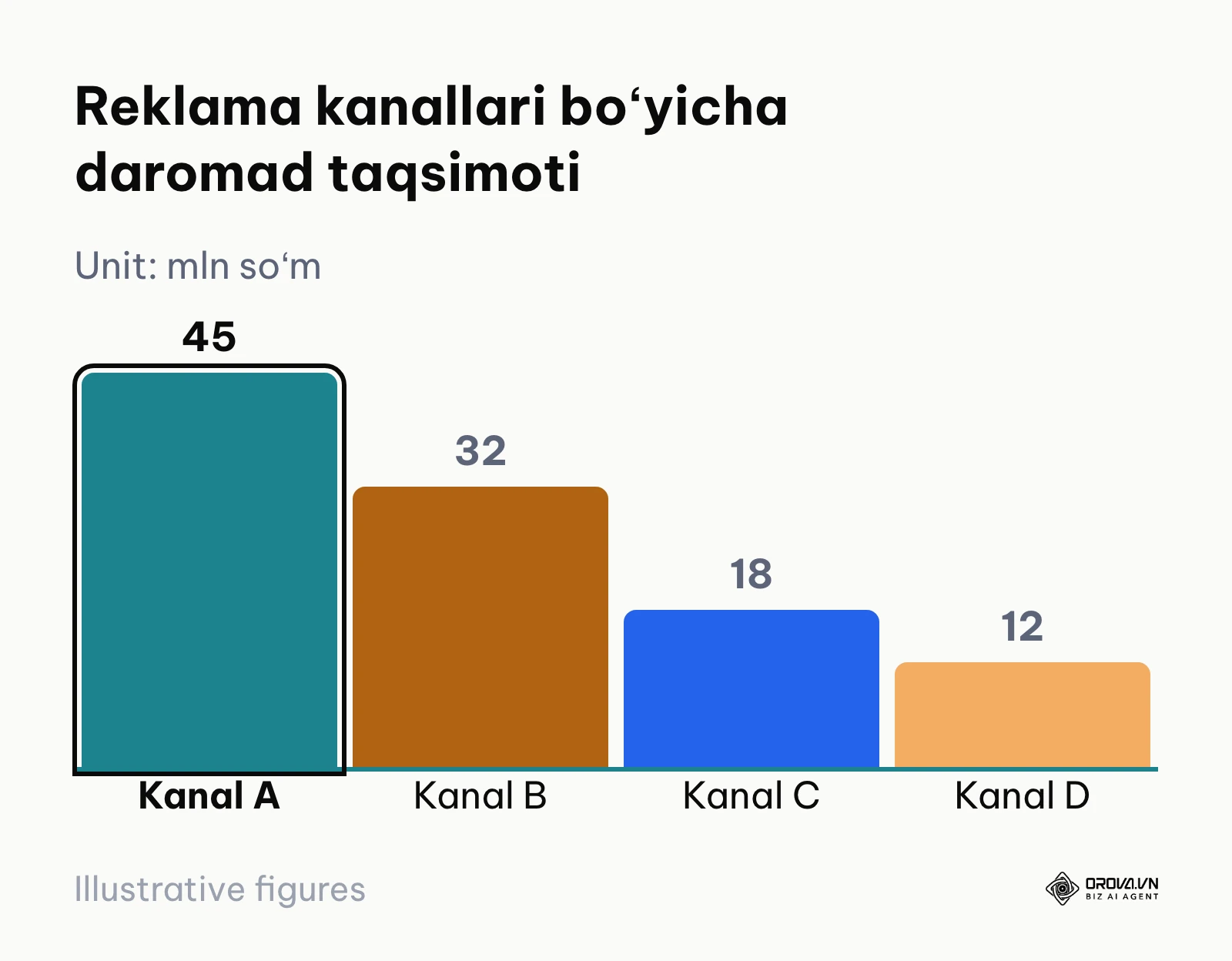 Ustunli diagrammada toʻrtta reklama kanali boʻyicha daromadlarni solishtirish