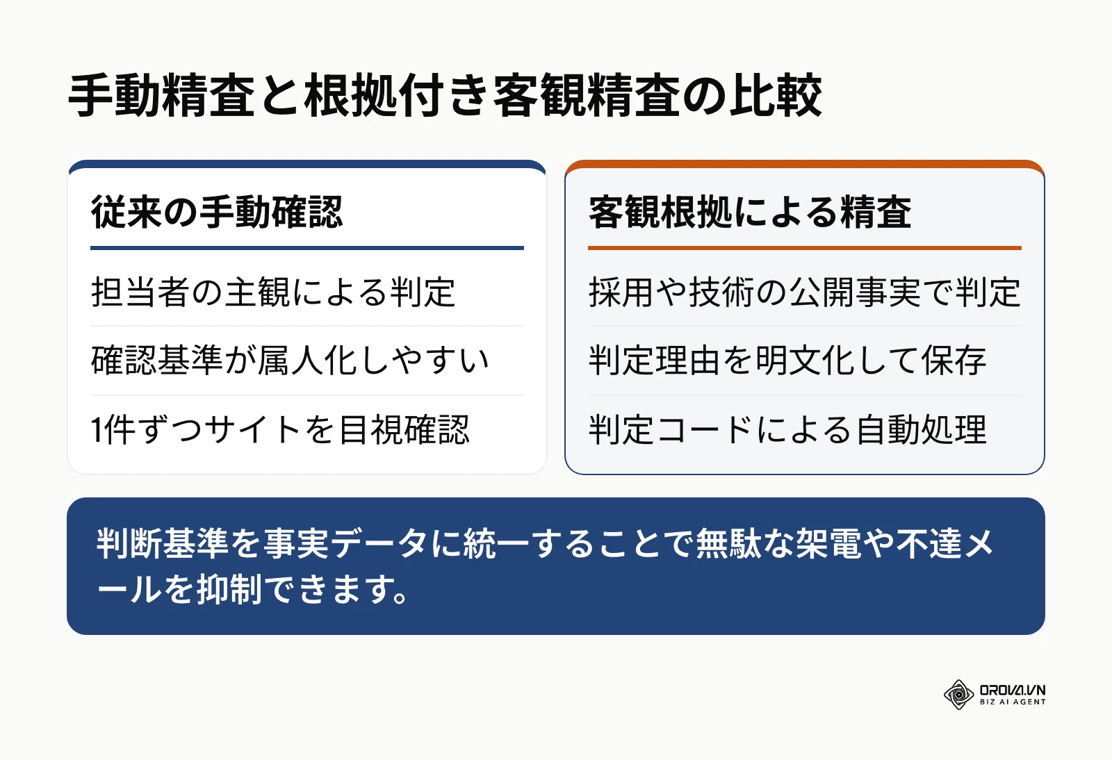 手動精査と客観根拠精査の比較図