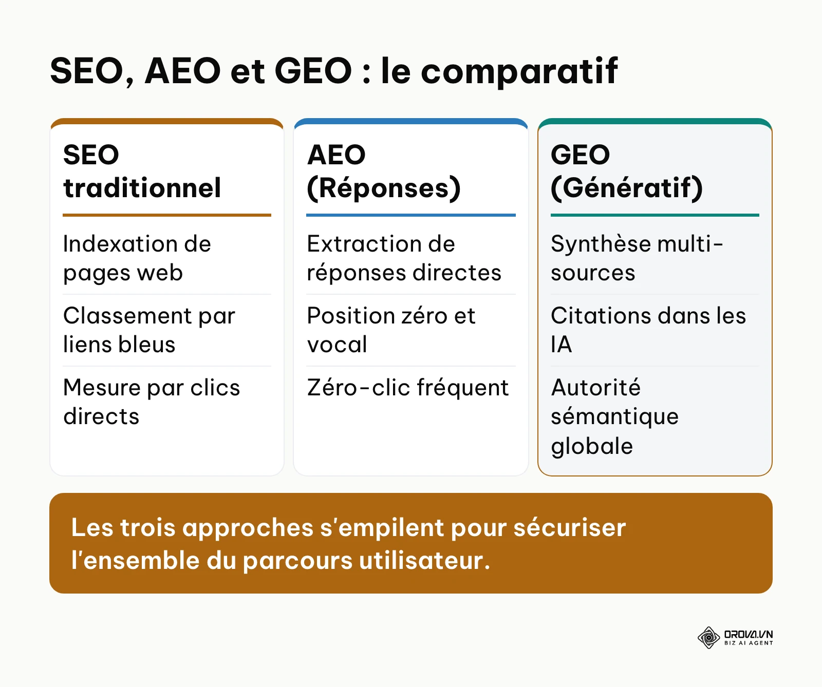 Tableau comparatif des objectifs et formats entre le SEO traditionnel, l'AEO et le GEO.