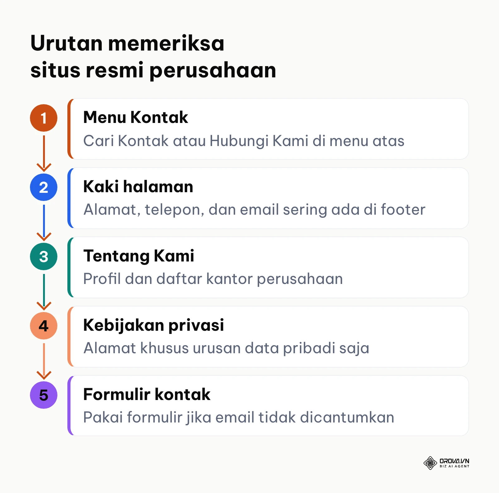 Diagram urutan lima bagian situs resmi yang diperiksa untuk menemukan email perusahaan.
