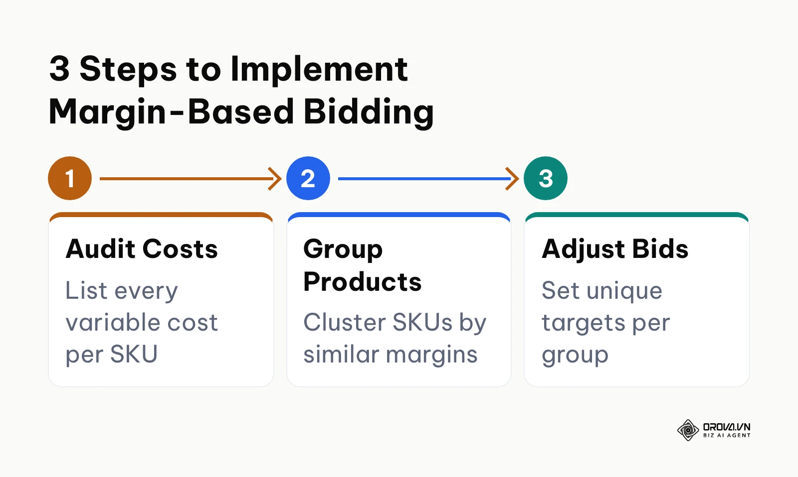Three step process to implement margin based bidding
