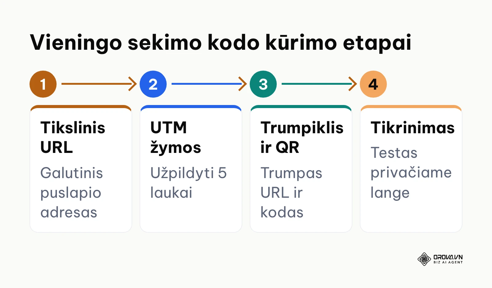 Keturių etapų horizontalus procesas nuo tikslinio adreso iki paruošto QR kodo ir trumposios nuorodos.
