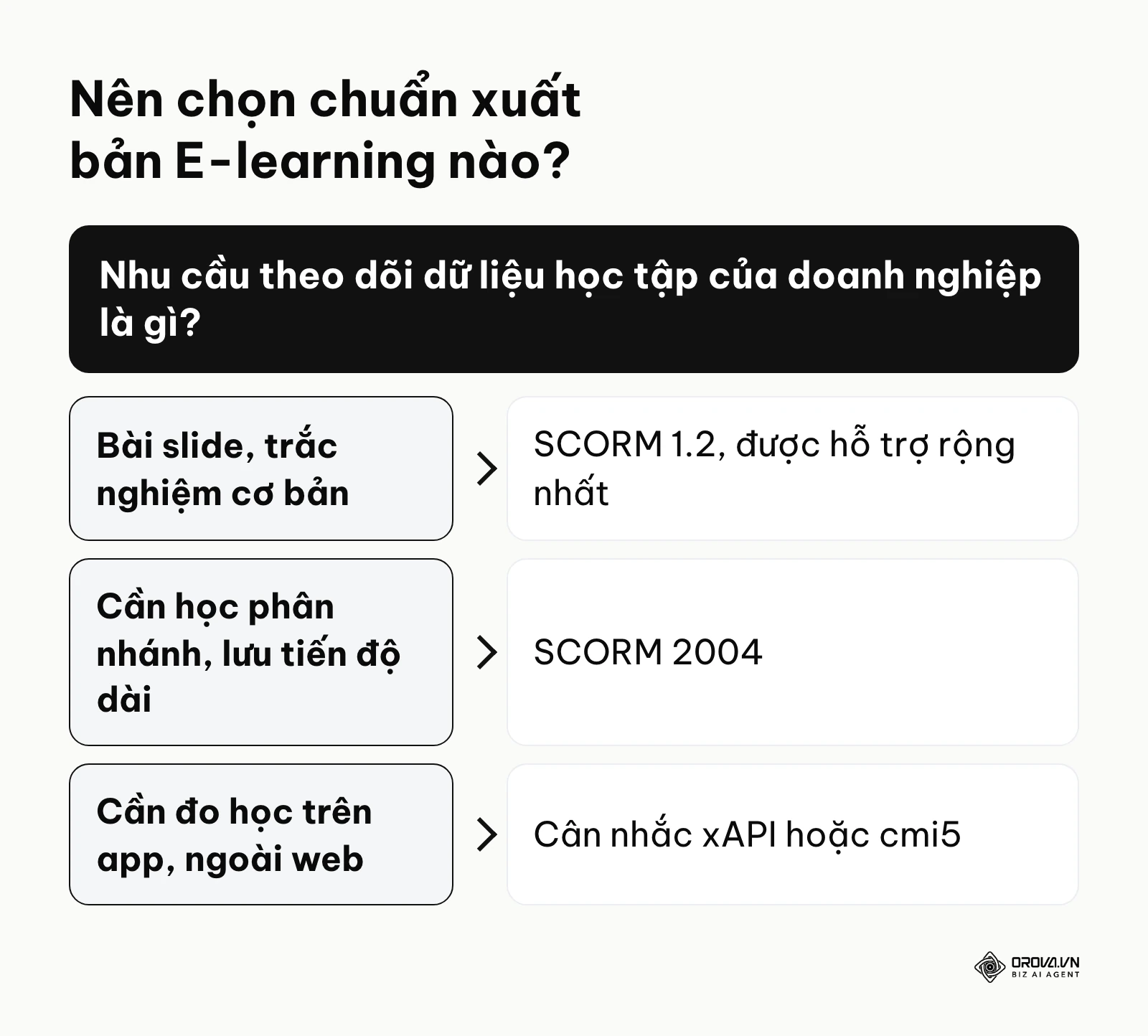 Khung quyết định lựa chọn giữa phiên bản SCORM 1.2, SCORM 2004 và xAPI dựa trên nhu cầu