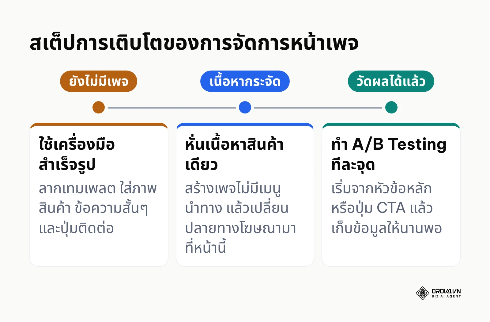 ไทม์ไลน์แสดงระดับการพัฒนาจากการไม่มีหน้าเพจไปสู่การทดสอบระดับมืออาชีพ