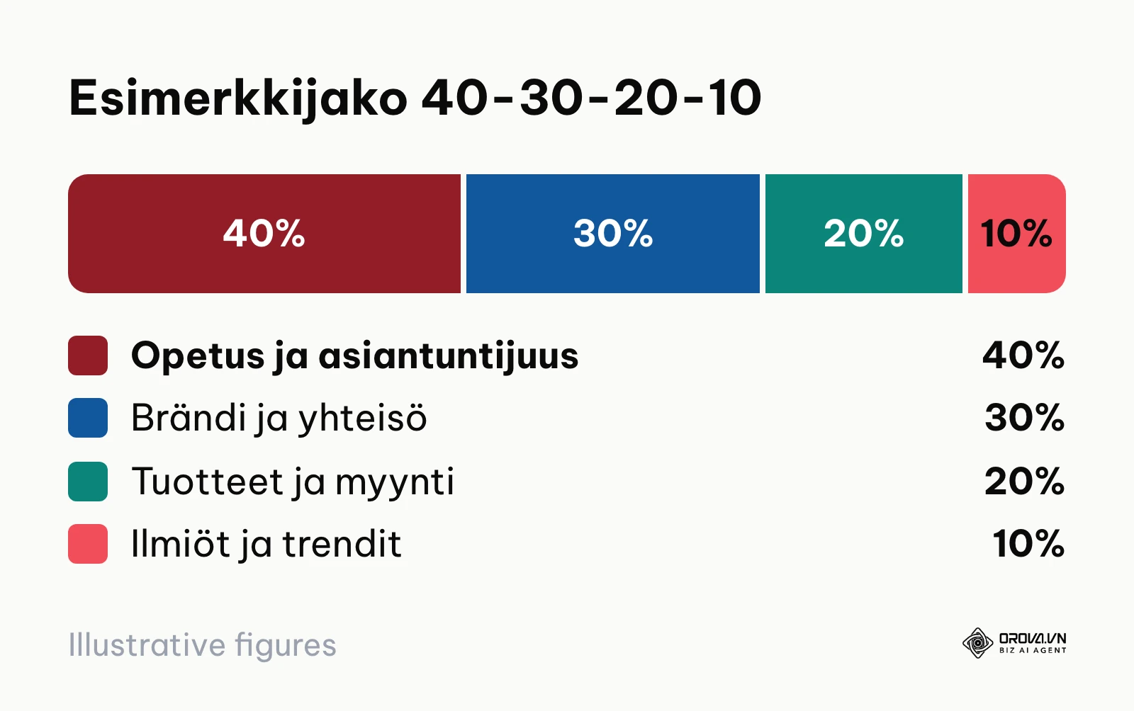 Ympyrämäinen jakautumakaavio neljästä sisältöpilarista
