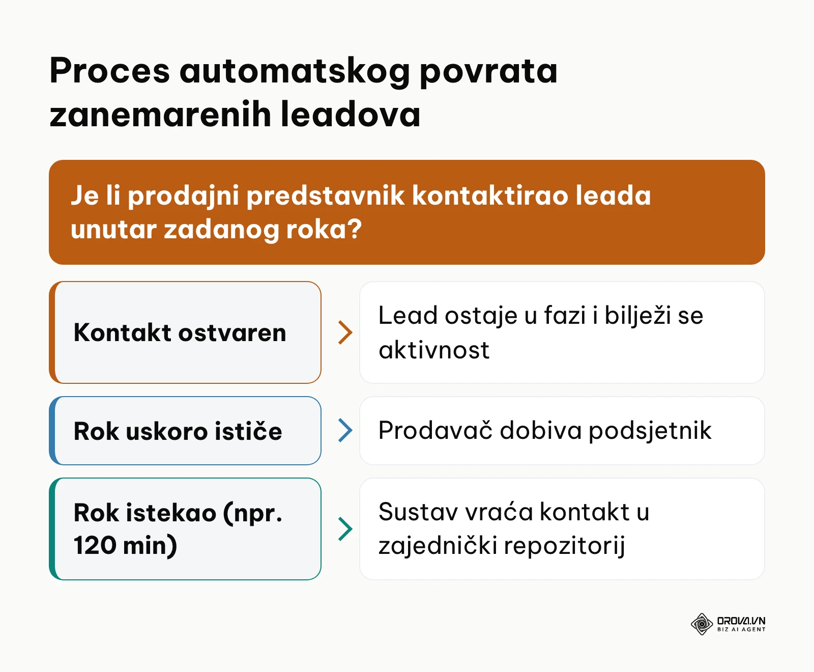 Dijagram odlučivanja za automatsko premještanje neobrađenih prodajnih prilika u zajedničku bazu.