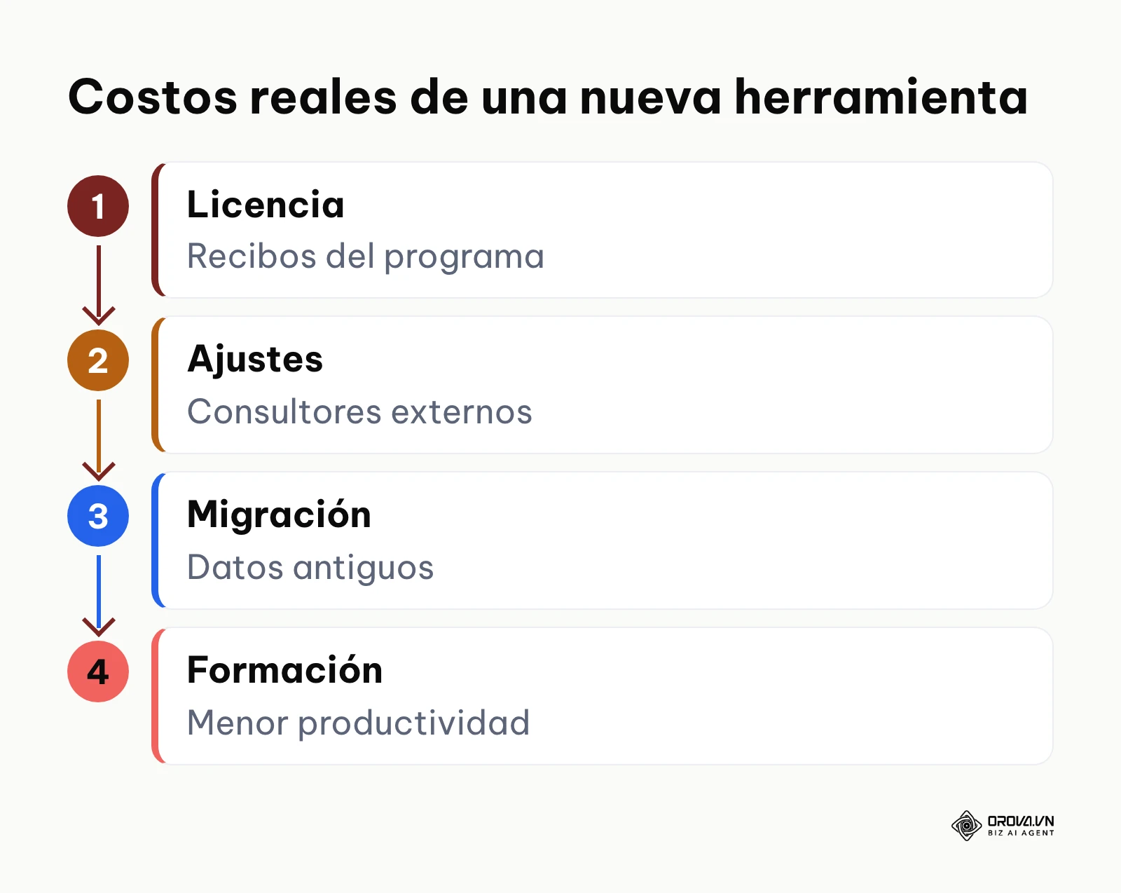 Cuatro capas de costo que se suman al adoptar una nueva herramienta tecnológica