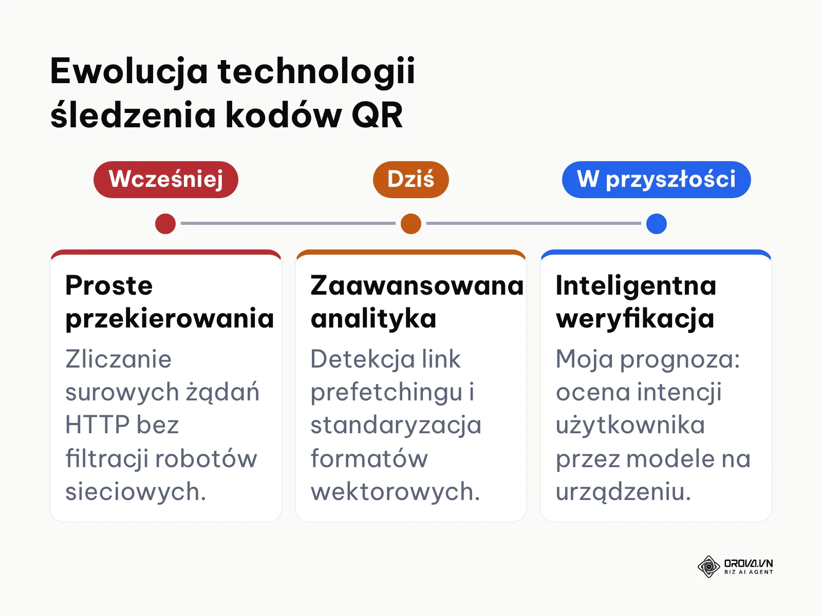 Oś czasu: od prostego zliczania żądań do inteligentnej weryfikacji ruchu