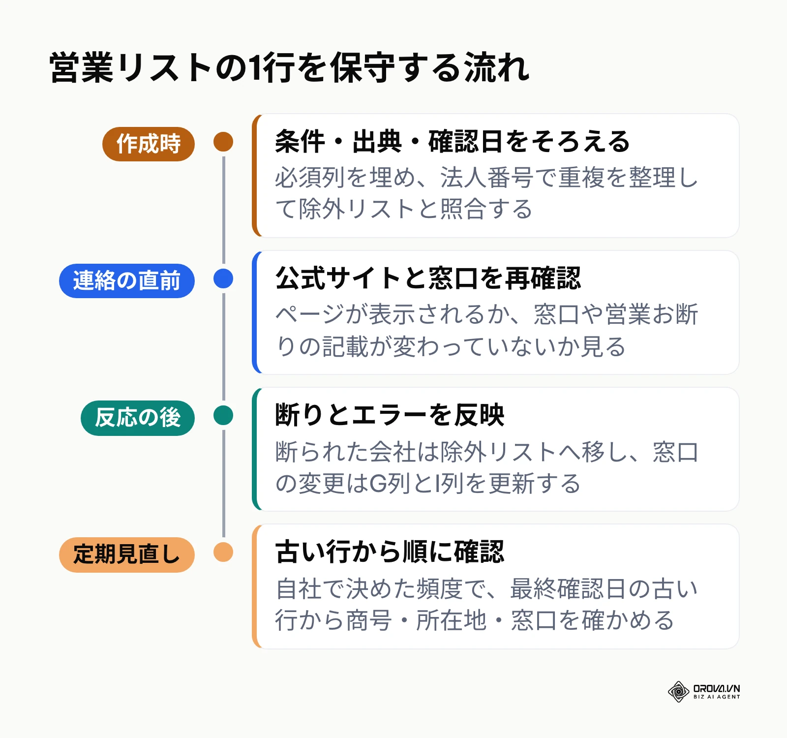 作成から定期見直しまで営業リストの1行を保守する流れ