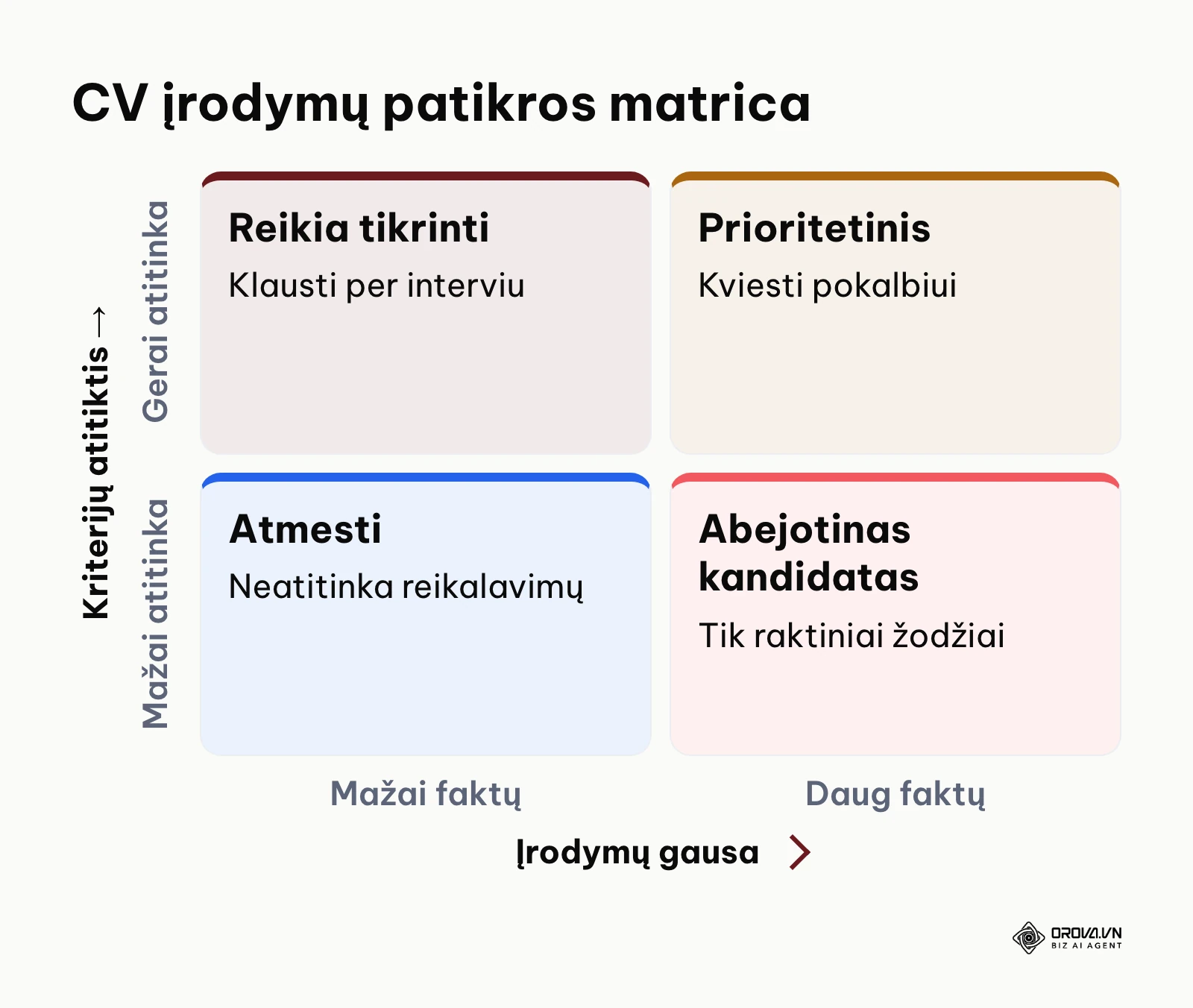 Kandidatų CV vertinimo matrica pagal įrodymų gausą ir atitiktį