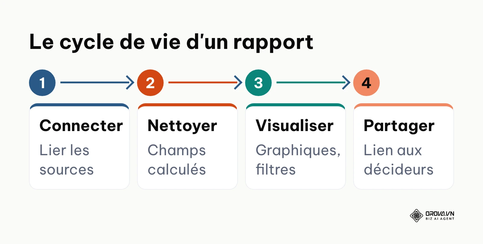 Séquence en quatre étapes montrant la connexion, la transformation, la visualisation et le partage des données.