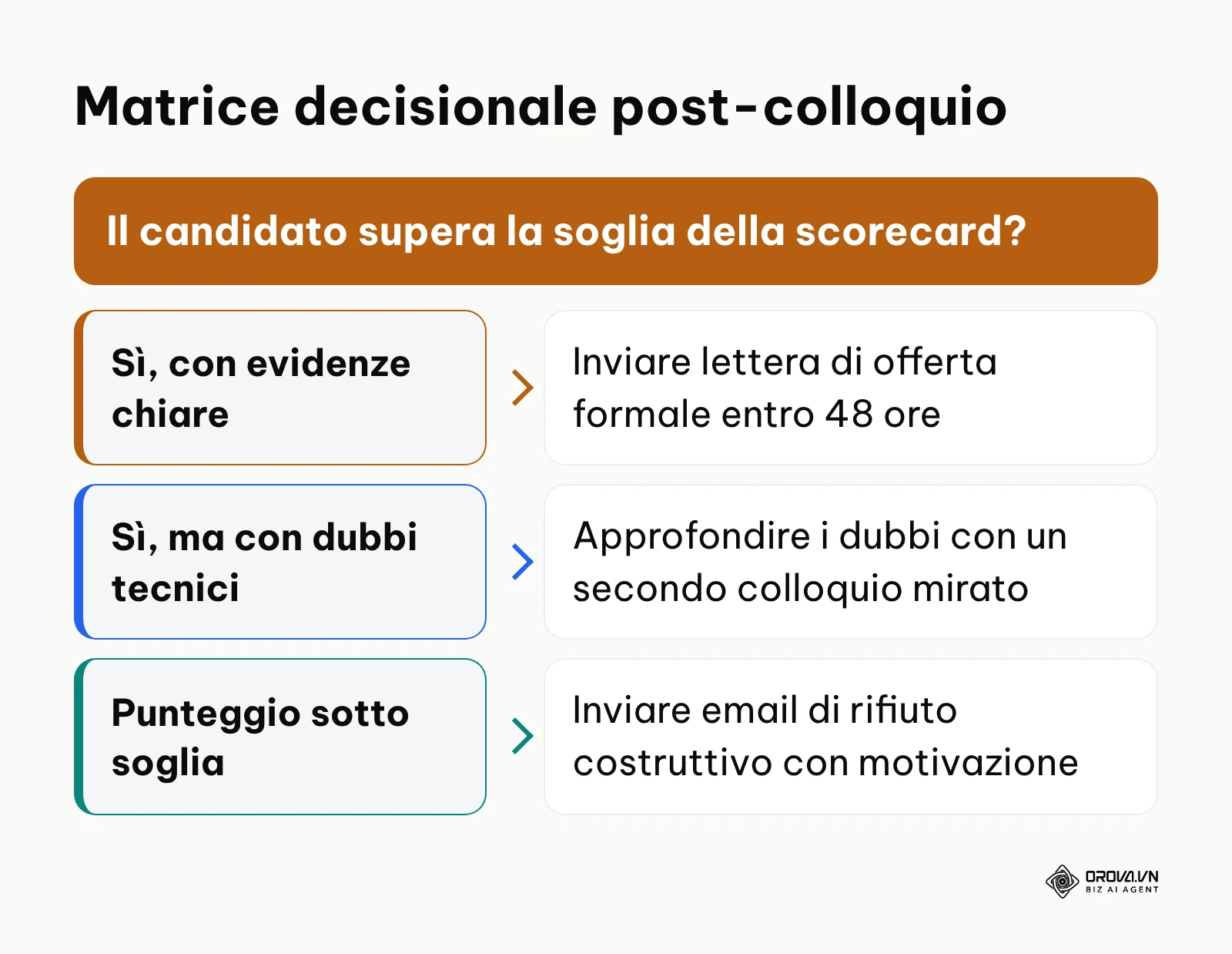 Albero decisionale per la deliberazione finale della proposta di assunzione