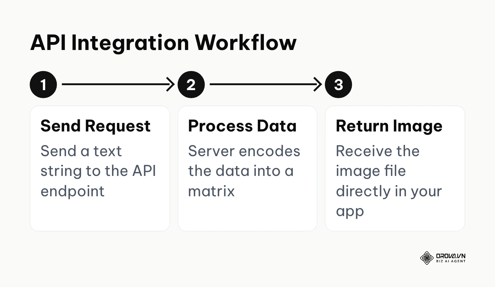 Steps to integrate a generation API into custom software
