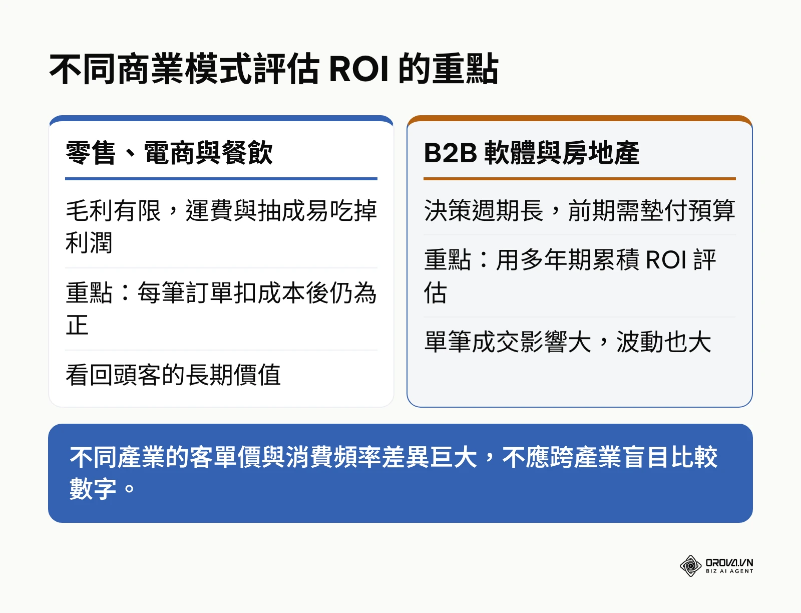 對比零售電商餐飲與 B2B 軟體房地產在評估 ROI 時的特性與重點。