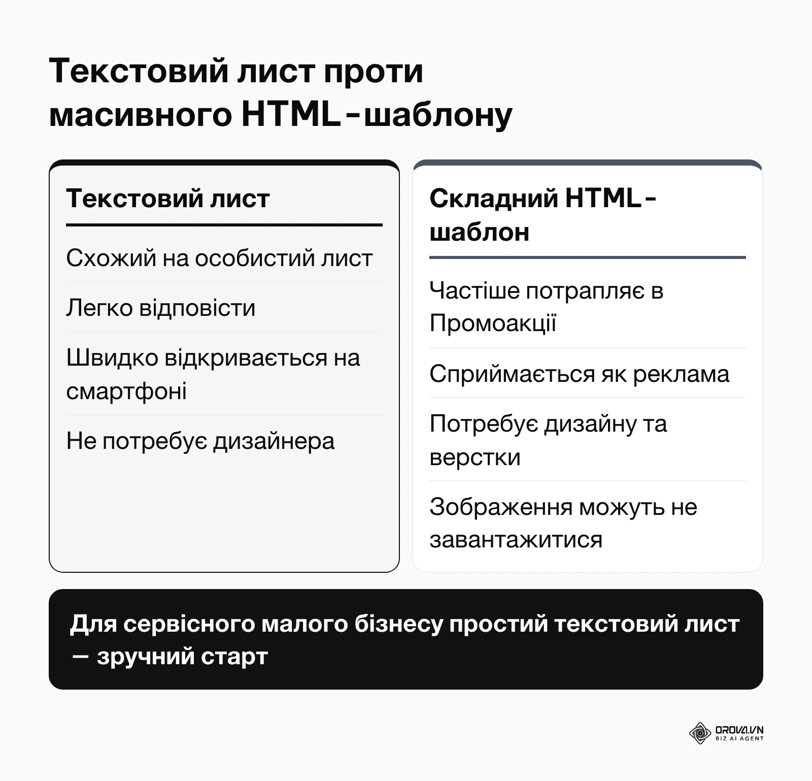 Порівняння простого текстового листа та графічного HTML-шаблону для першої розсилки малого бізнесу