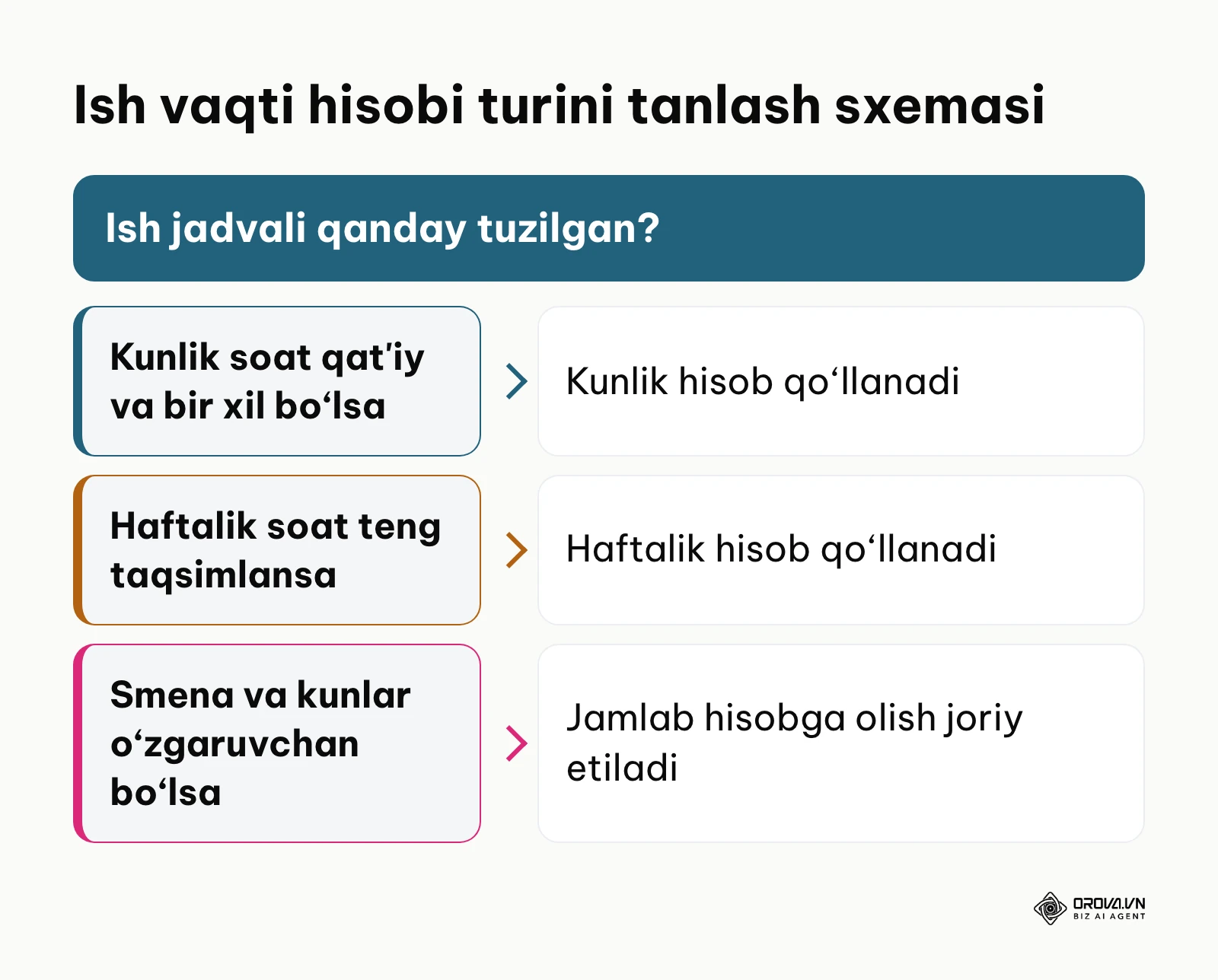Mehnat rejimiga qarab ish vaqti hisobi turini tanlash algoritmi