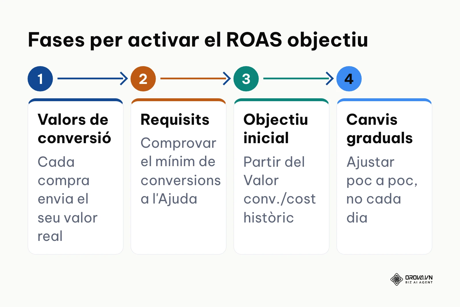 Diagrama de flux amb quatre fases per activar el ROAS objectiu a Google Ads.