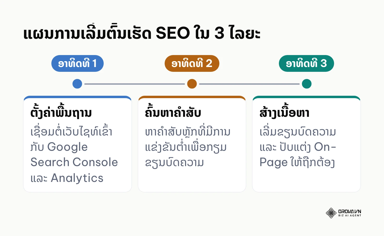 ລຳດັບເວລາ ແລະ ຂັ້ນຕອນໃນການເລີ່ມຕົ້ນເຮັດ SEO ສຳລັບມືໃໝ່