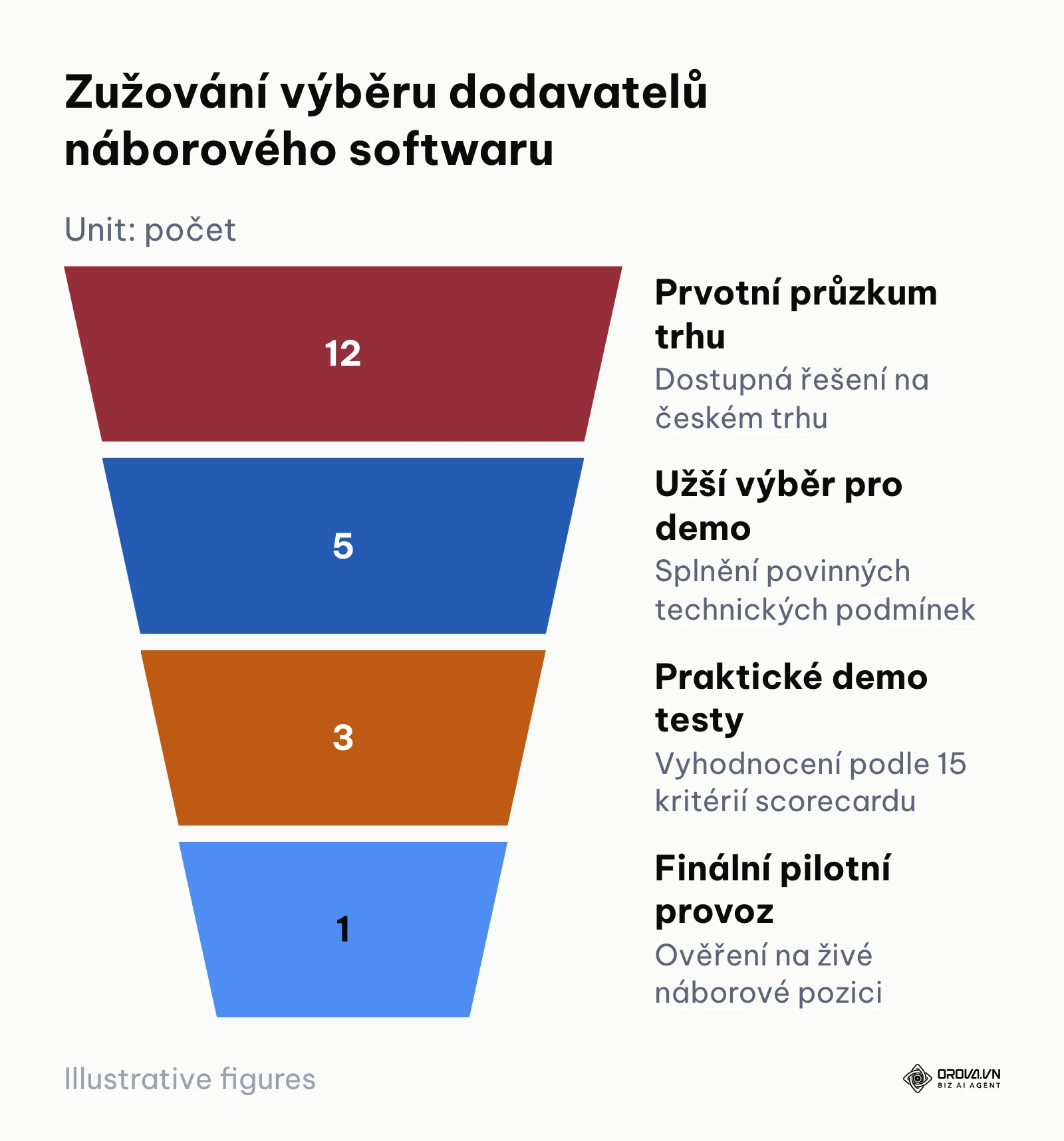 Trychtýřový diagram postupu výběru dodavatele ATS od průzkumu trhu po finální volbu.