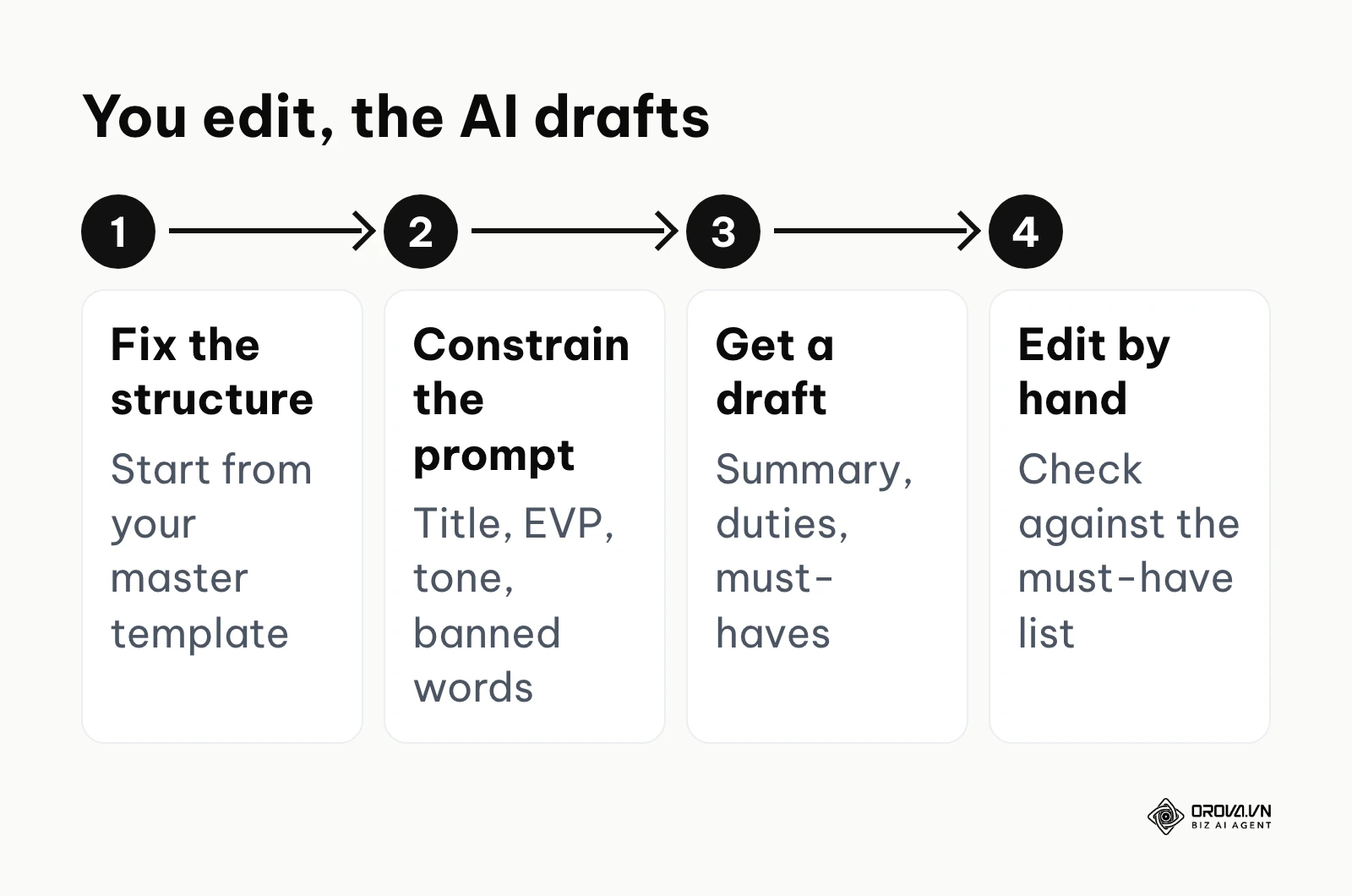 Four-step AI drafting workflow: fix the structure, constrain the prompt, get a draft, edit by hand.