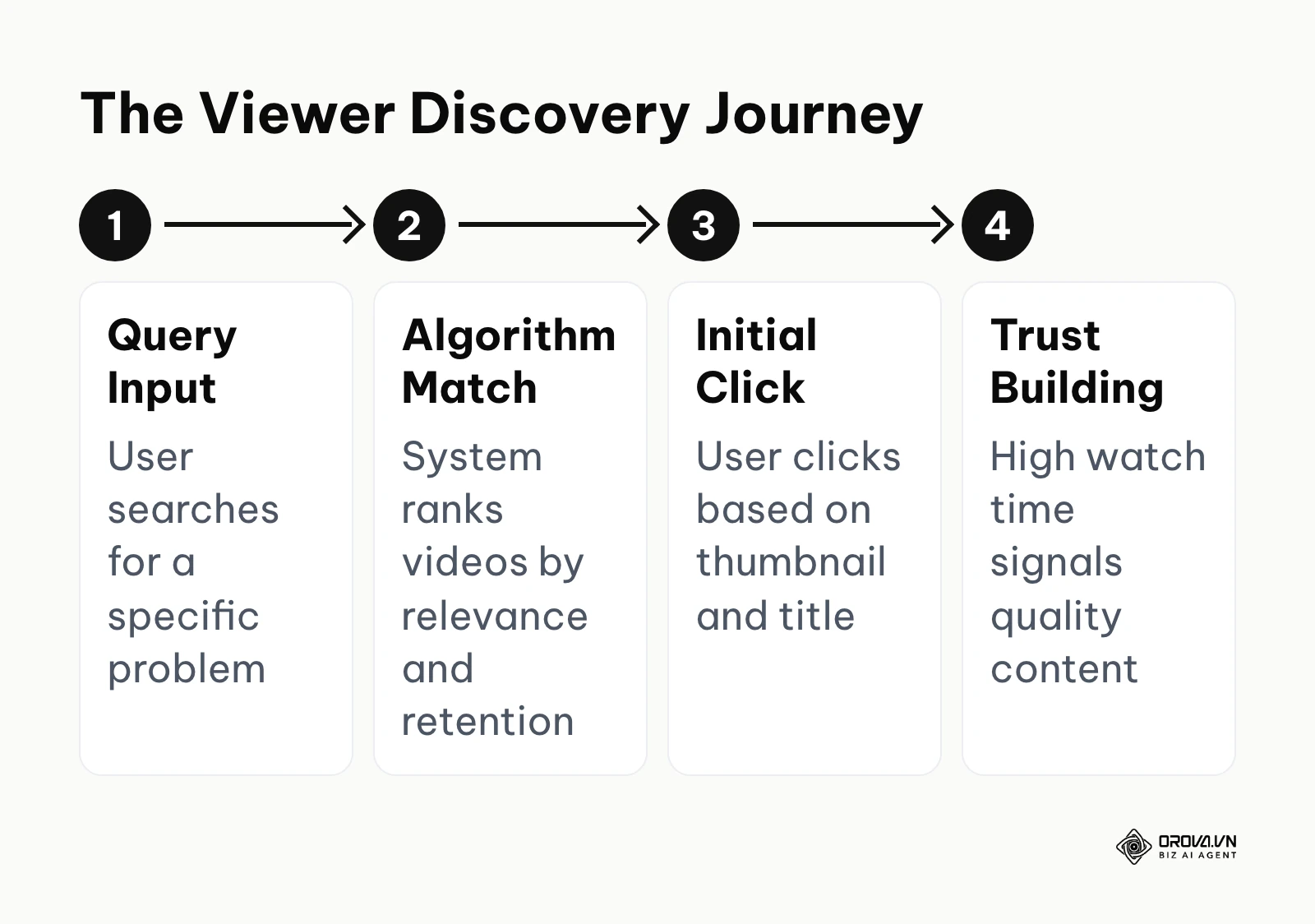 A flowchart detailing the four steps a viewer takes from typing a search query to building trust with a channel.