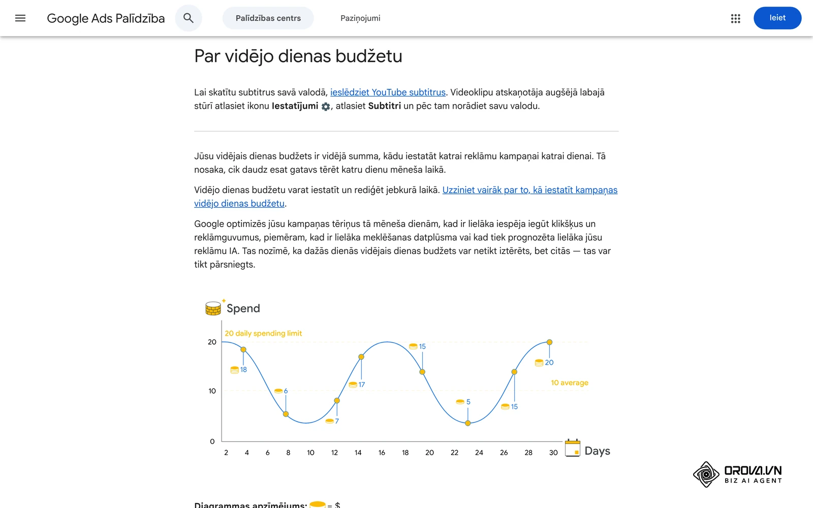 Google Ads palīdzība latviski: kā darbojas vidējais dienas budžets un tēriņu ierobežojums