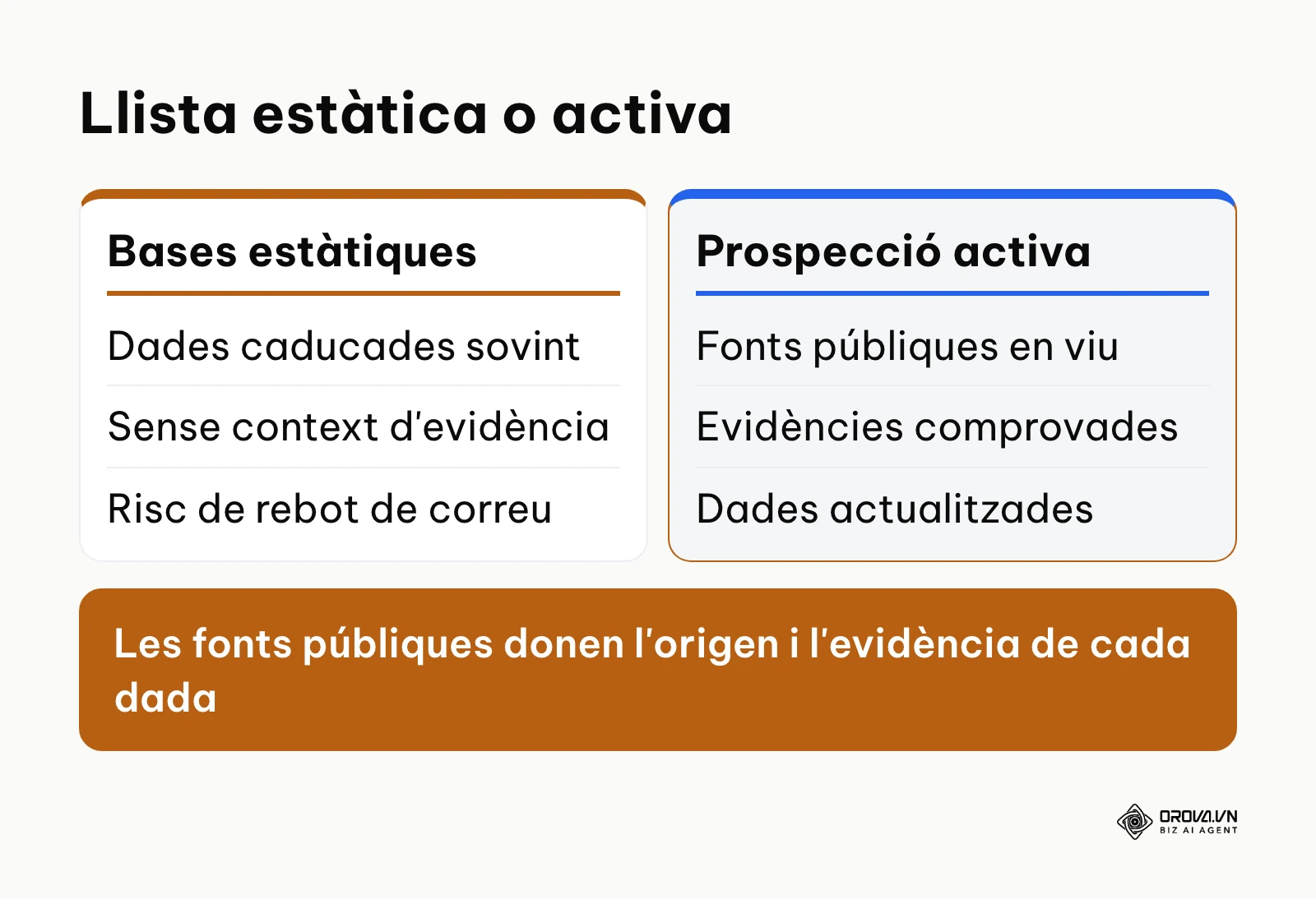 Comparativa entre bases de dades estàtiques i prospecció activa sobre fonts públiques
