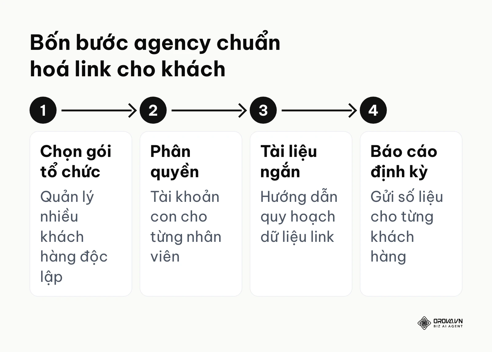 Quy trình bốn bước agency chuẩn hoá việc quản lý link cho khách hàng